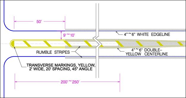 This figure illustrates potential enhancements to concept 1, focusing on section C along the major road. The length of section C is shown as 61 to 76.25 m (200 to 250 ft). A painted yellow median is shown with cross-hatching that extends to the intersection. The center line is a solid double yellow line, 1.016 to 1.524 m (4 to 6 inches) in width. The cross-hatching is labeled as “transverse markings, yellow, 0.61 m (2 ft) wide, 6.1 m (20 ft) spacing, 45-degree angle.”.Shoulder and median rumble stripes are installed, ending 15.25 m (50 ft) prior to the intersection. White edge lines are shown at a width of 1.016 to 1.524 m (4 to 6 inches). The lane width is dimensioned as 2.75 to 3.05 m (9 to 10 ft) between the inside edges of the pavement markings, which is the same distance as the inside edges of the rumble stripes.