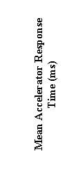 Text Box: Mean Accelerator Response Time (ms)
