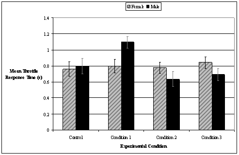 This bar graph shows the trigger distances, 55 m and 66 m (180 and 215 ft), on the abscissa and the mean throttle response times (in seconds) on the ordinate. The grouping factor is gender. Among females, the mean throttle response time was nearly invariant. Across conditions, females had response times that ranged from 0.76 s to 0.84 s, and the 95-percent confidence limits averaged ± 0.08 s. However, the males' response times in Condition 1 were 0.3 s longer than in the control. Response times in Conditions 2 and 3 were significantly shorter than in the control and were at least 0.1 s less than the control with confidence limits that were the same as for the females (± 0.08 s).