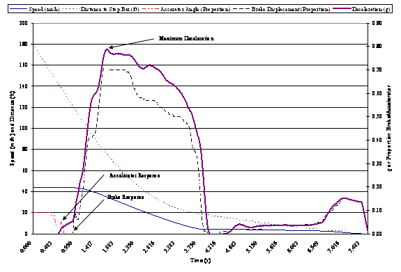 This figure's abscissa shows time from 0.0 s after the warning was triggered to 4.5 s after the warning. There are two ordinates. The left ordinate shows speed in miles per hour and distance in feet from 0 to 200 (a conversion equation to metric units is provided). The right ordinate shows g and proportion of brake pedal or accelerator pedal defection from 0 to 0.90. Data for five variables are plotted: speed, distance to stop bar, accelerator pedal deflection, brake pedal deflection, and deceleration force. The figure shows a different response pattern from figure 5 in that this driver began releasing the accelerator about 0.8 s after the warning, was on the brake within 1 s, and reached a maximum deceleration of about 0.75 g only 1.5 s after the onset of the warning. The participant came to a complete stop when still 6 m (20 ft) upstream of the stop bar, about 4 s after the onset of the warning. After coming to a complete stop, the participant accelerated gently to reduce the distance to the stop bar.