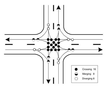 This diagram  depicts a conventional four-legged intersection. Lines show all possible paths through the intersection. Where the lines cross or come together, a dot is placed to indicate the type of vehicle conflict that could occur at that point. Black dots represent possible near right-angle collisions that are labeled "crossing." There are 16 of these dots, all of them near the center of the intersection. Four of these represent possible conflicts between vehicles traveling straight through the intersection. The remaining 12 crossing conflicts involve at least one left-turning vehicle. Eight merging conflicts are represented by dots that are half black and half white. These are shown where a turning vehicle departs from the path on one leg to move toward the crossing leg. Eight diverging conflicts are represented by white dots. These are shown where turning vehicles join the path on the departure leg of their journey through the intersection.