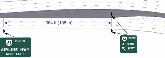 This diagram shows the location of the two ground-mounted signs in the two ground-mounted signs condition. The ground mounted signs on both the left and right sides of the road and were at the beginning of the flair, 108 m (354 ft) from the KEEP LEFT sign. The ground-mounted signs had a State Route 61 shield accompanied by the word "north" in the upper left. Under the State Route shield was the street name "AIRLINE HWY". To the left of the street name was a left diagonal arrow.