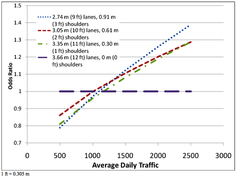 Figure 1. Line graph. Odds ratios for 7.32-m (24-ft) total paved width for various AADT levels. This graph shows the odds ratios for 7.32-m (24-ft) total paved width for various AADT levels.