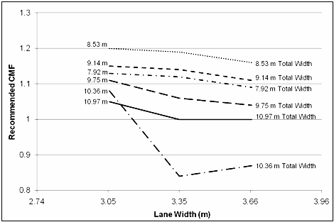 Figure 2. Line graph. Selected CMFs from research and literature in relation to 10.97-m (36-ft) baseline with 3.66-m (12-ft) lanes and 1.83-m (6-ft) shoulders. This graph shows selected CMFs from research and literature in relation to 10.97-m (36-ft) baseline with 3.66-m (12-ft) lanes and 1.83-m (6-ft) shoulders.