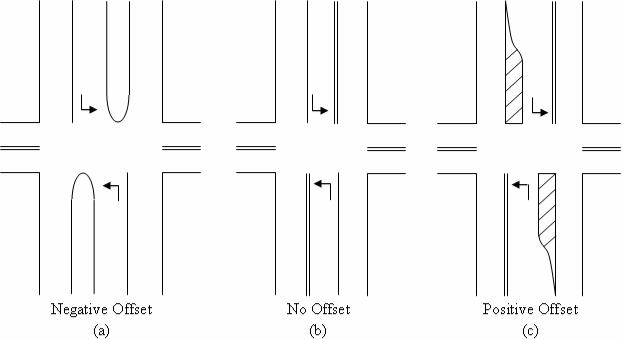 Figure 1. Chart. Illustration of negative, no, and positive offset left-turn lanes. There are three illustrations shown. Illustration (a) is of a negative offset turn lane configuration. Illustration (b) is of a no offset turn lane configuration. Illustration (c) is of a positive offset turn lane configuration. When there are opposing left-turning vehicles, a negative offset left-turn lane shifts the cars to the right, reducing the sight distance to opposing through vehicles. When there are opposing left-turning vehicles, no offset aligns the cars directly across from one another. When there are opposing left-turning vehicles, a positive offset left-turn lane shifts the cars to the left, enhancing the sight distance to opposing through vehicles.