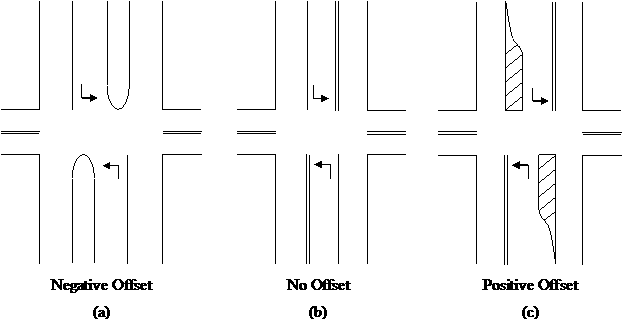 Figure 1. Chart. Illustration of negative, no, and positive offset left-turn lanes. There are three illustrations shown. Illustration (a) is of a negative offset turn lane configuration. Illustration (b) is of a no offset turn lane configuration. Illustration (c) is of a positive offset turn lane configuration. When there are opposing left-turning vehicles, a negative offset left-turn lane shifts the cars to the right, reducing the sight distance to opposing through vehicles. When there are opposing left-turning vehicles, no offset aligns the cars directly across from one another. When there are opposing left-turning vehicles, a positive offset left-turn lane shifts the cars to the left, enhancing the sight distance to opposing through vehicles.