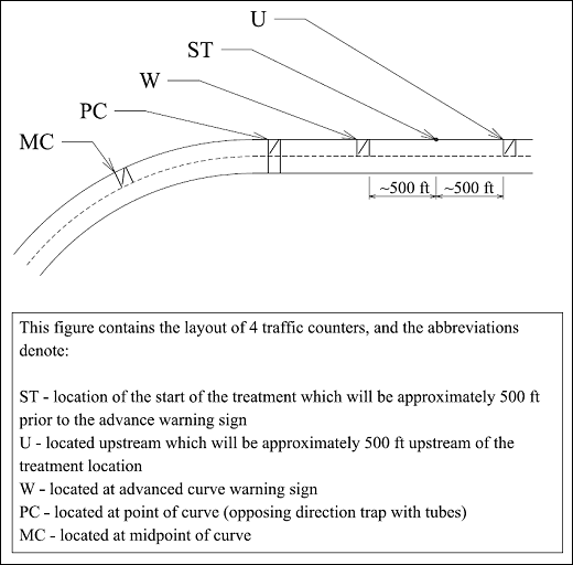 Figure 3. Illustration. Horizontal curve traffic classifier layout.  The diagram provides identifiers for locations on a horizontal curve and shows the layout of traffic counters used for speed and lateral placement data collection.  Abbreviations on the diagram used for location identifiers are denoted as follows:  ST indicates the starting point of the edge line treatment, which is approximately 500 ft prior to the advance warning sign; U represents upstream and indicates a location approximately 500 ft upstream of the treatment location; W represents the location at the advanced curve warning sign; PC indicates the location at the point of curve; and MC indicates the midpoint of the curve. Traffic counters are located at the positions identified (from left to right on the curve) as MC, PC, W, ST, and U.