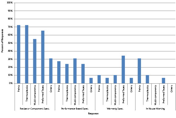 Figure 10.  Graph.  2008 survey response-type of specification versus material.  The bar graph illustrates the percent of responses selected for each pavement marking material for each type of procurement process.  On the x-axis from left to right, responses show that recipe or component specifications are used 72 percent of the time for paints, 72 percent of the time for thermoplastics, 55 percent of the time for multicomponents, 66 percent of the time for preformed tapes, and 31 percent of the time for others.  Performance-based specifications are used 28 percent of the time for paints, 24 percent of the time for thermoplastics, 31 percent of the time for multicomponents, 24 percent of the time for preformed tapes, and 7 percent of the time for others.  Warranty specifications are used 10 percent of the time for paints, 7 percent of the time for thermoplastics, 10 percent of the time for multicomponents, 34 percent of the time for preformed tapes, and 7 percent of the time for others.  Last, in-house marking specifications are used 31 percent of the time for paints, 10 percent of the time for thermoplastics, zero percent of the time for multicomponents, 7 percent of the time for preformed tapes, and zero percent of the time for others.
