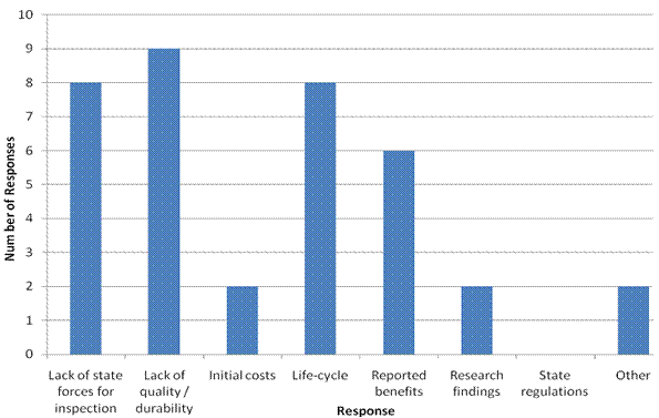 Figure 13. Graph. 2008 survey response-reasons for switching to performance-based specification.  The bar graph illustrates the survey response when respondents were asked why their agency switched to a performance-based pavement marking specification.  The number of responses is shown on the y-axis, and the response is shown on the x-axis.  The results (from left to right) are a lack of state forces for inspection (eight responses), a lack of quality or durability (nine responses), initial costs (two responses), life-cycle costs (eight responses), reported benefits 
(six responses), research findings (two responses), state regulations (zero responses), and other  (two responses).