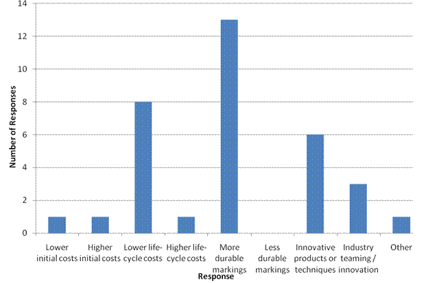 Figure 15.  Graph.  2008 survey response-benefits of switching to a performance-based or warranty-based specification.  The bar graph illustrates the number of responses regarding the benefits of switching to a performance- or warranty-based pavement marking specification. The number of responses is shown on the y-axis, and the response is shown on the x-axis.  Responses (from left to right) are as follows:  lower initial costs (1 response), higher initial costs (1 response), lower life-cycle costs (8 responses), higher life-cycle costs (1 response), more durable markings (13 responses), less durable markings (zero responses), innovative products for techniques (6 responses), industry teaming/innovation (3 responses), and other (1 response).