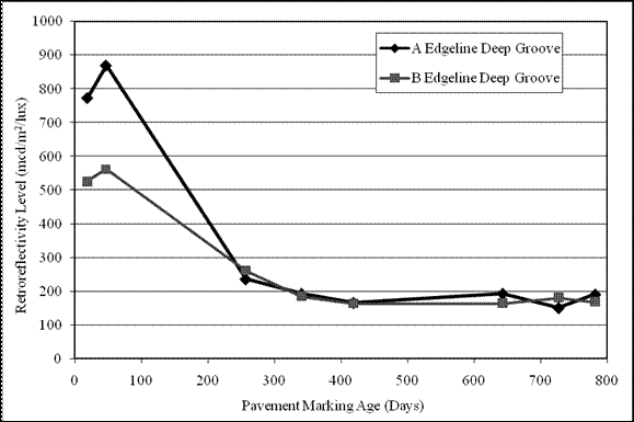 Figure 38. Graph.  Retroreflectivity degradation sections 5 AK a and 5 AK b.  The graph shows the trend of retroreflectivity degradation over time.  The x-axis shows the pavement marking age in days, and the y-axis shows the retroreflectivity level in mcd/m2/lux.  Two trend lines are displayed.  Trend line A (3M 380IES Tape) edge line deep groove has the following values:  19 days-773 mcd/m2/lux, 47 days-869 mcd/m2/lux, 257 days-236 mcd/m2/lux, 341 days-193 mcd/m2/lux, 419 days-166 mcd/m2/lux, 643 days-193 mcd/m2/lux, 727 days-151 mcd/m2d/lux, and 782 days-191 mcd/m2/lux.  Trend line B (3M 380WR-ES Tape) edge line deep groove has the following values:  19 days-526 mcd/m2/lux, 47 days- 562 mcd/m2/lux, 257 days-262 mcd/m2/lux, 341 days-185 mcd/m2/lux, 419 days- 164 mcd/m2/lux, 643 days-165 mcd/m2/lux, 727 days-181 mcd/m2/lux, and 782 days-169 mcd/m2/lux.