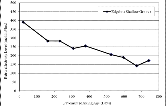 Figure 39.  Graph.  Retroreflectivity degradation section 1 TN-N.  The graph shows the trend of retroreflectivity degradation over time.  The x-axis shows the pavement marking age in days, and the y-axis shows retroreflectivity level in mcd/m2/lux.  The trend line spray thermo zero mil edge line shallow groove  has the following values:  21 days-390 mcd/m2/lux, 162 days-283 mcd/m2/lux, 231 days-283 mcd/m2/lux, 308 days-241 mcd/m2/lux, 378 days-255 mcd/m2/lux, 525 days-206 mcd/m2/lux, 595 days-190 mcd/m2/lux, 672 days-142 mcd/m2/lux, and 742 days-172 mcd/m2/lux.