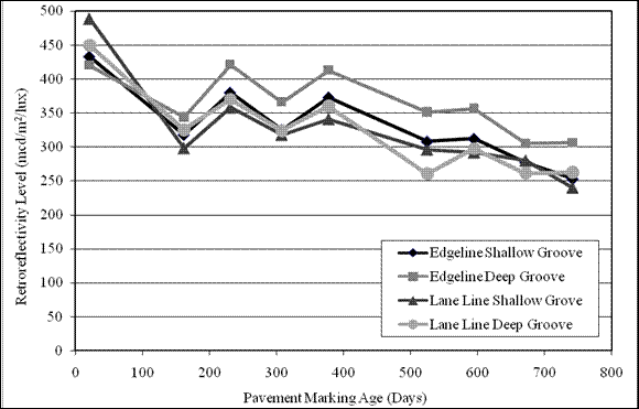 Figure 40.  Graph.  Retroreflectivity degradation section 2 TN-N.  The graph shows the trend of retroreflectivity degradation over time.  The x-axis shows the pavement marking  age in days, and the y-axis shows the retroreflectivity level in mcd/m2/lux.  The trend line  edge line shallow groove has the following values:  21 days-433  mcd/m2/lux, 162 days- 318 mcd/m2/lux, 231 days-380 mcd/m2/lux, 308 days-325 mcd/m2/lux, 378 days- 373 mcd/m2/lux, 525 days-308 mcd/m2/lux, 595 days-312  mcd/m2/lux, 672 days- 277 mcd/m2/lux, and 742 days-253 mcd/m2/lux.  Trend line edge line deep groove has  the following values:  21 days-420 mcd/m2/lux, 162 days-344 mcd/m2/lux, 231 days- 421 mcd/m2/lux, 308 days-366 mcd/m2/lux, 378 days-413 mcd/m2/lux, 525 days- 351 mcd/m2/lux, 595 days-356 mcd/m2/lux, 672 days-305 mcd/m2/lux, and 742 days- 306 mcd/m2/lux.  Trend line lane line shallow groove has the following values:  21 days- 489 mcd/m2/lux, 162 days-298 mcd/m2/lux, 231 days-358 mcd/m2/lux, 308 days- 318 mcd/m2/lux, 378 days-341 mcd/m2/lux, 525 days-296 mcd/m2/lux, 595 days- 292 mcd/m2/lux, 672 days-280 mcd/m2/lux, and 742 days-240 mcd/m2/lux.  Trend line  lane line deep groove -has the following values:  21 days-450 mcd/m2/lux, 162 days- 325  mcd/m2/lux, 231 days-370 mcd/m2/lux, 308 days-324 mcd/m2/lux, 378 days- 360 mcd/m2/lux, 525 days-260 mcd/m2/lux, 595 days-297 mcd/m2/lux, 672 days- 261 mcd/m2/lux, and 742 days-262 mcd/m2/lux.