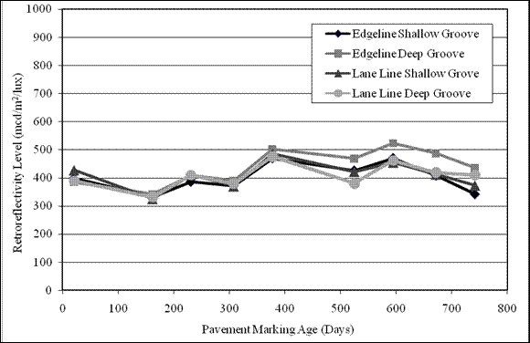Figure 41.  Graph.  Retroreflectivity degradation section 3 TN-N.  The graph shows the trend of retroreflectivity degradation over time.  The x-axis shows the pavement marking age in days, and the y-axis shows the retroreflectivity level in mcd/m2/lux.  Trend line edge line shallow groove has the following values:  21 days-398 mcd/m2/lux, 162 days-331 mcd/m2/lux,  231 days-386 mcd/m2/lux, 308 days-372 mcd/m2/lux, 378 days-469 mcd/m2/lux,  525 days-426 mcd/m2/lux, 595 days-470 mcd/m2/lux, 672 days-408 mcd/m2/lux, and 742 days-342 mcd/m2/lux.  Trend line edge line deep groove has the following values:   21 days-384 mcd/m2/lux, 162 days-342 mcd/m2/lux, 231 days-409 mcd/m2/lux, 308 days-389 mcd/m2/lux, 378 days-502 mcd/m2/lux, 525 days-468 mcd/m2/lux, 595 days- 523 mcd/m2/lux, 672 days-487 mcd/m2/lux, and 742 days-435 mcd/m2/lux.  Trend line lane line shallow groove has the following values:  21 days-428 mcd/m2/lux, 162 days-325 mcd/m2/lux, 231 days-411 mcd/m2/lux, 308 days-370 mcd/m2/lux, 378 days-486 mcd/m2/lux, 525 days-422 mcd/m2/lux, 595 days-455 mcd/m2/lux, 672 days- 412 mcd/m2/lux, and 742 days-373 mcd/m2/lux.  Trend line lane line deep groove has  the following values:  21 days-389 mcd/m2/lux, 162 days-331 mcd/m2/lux, 231 days- 410 mcd/m2/lux, 308 days-379 mcd/m2/lux, 378 days-476 mcd/m2/lux, 525 days- 380 mcd/m2/lux, 595 days-462 mcd/m2/lux, 672 days-419 mcd/m2/lux, and 742 days- 410 mcd/m2/lux.