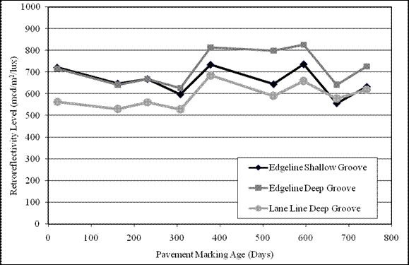 Figure 42.  Graph.  Retroreflectivity degradation section 4 TN-N.  The graph shows the trend of retroreflectivity degradation over time. The x-axis shows the pavement marking age in days, and the y-axis shows the retroreflectivity level in mcd/m2/lux.  Trend line edge line shallow groove has the following values:  21 days-721 mcd/m2/lux, 162 days-647 mcd/m2/lux, 231 days-668 mcd/m2/lux, 308 days-597 mcd/m2/lux, 378 days-734 mcd/m2/lux, 525 days-644 mcd/m2/lux, 595 days-736 mcd/m2/lux, 672 days-556 mcd/m2/lux, and 742 days-632 mcd/m2/lux.  Trend line edge line deep groove has the following values: 21 days-716 mcd/m2/lux, 162 days-642 mcd/m2/lux, 231 days-668 mcd/m2/lux, 308 days-627 mcd/m2/lux, 378 days-813 mcd/m2/lux, 525 days-799 mcd/m2/lux, 595 days-826 mcd/m2/lux, 672 days-642 mcd/m2/lux, and 742 days-727 mcd/m2/lux.  Trend line  lane line deep groove has the following values:  21 days-563 mcd/m2/lux, 162 days-530 mcd/m2/lux, 231 days-561 mcd/m2/lux, 308 days-528 mcd/m2/lux, 378 days-685 mcd/m2/lux, 525 days-591 mcd/m2/lux, 595 days-659 mcd/m2/lux, 672 days-578 mcd/m2/lux, and 742 days-619 mcd/m2/lux.