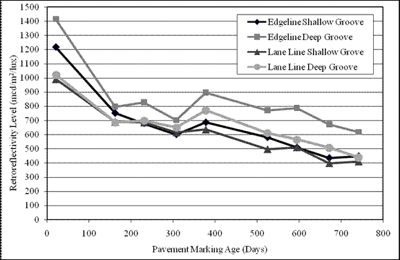 Figure 45.  Graph.  Retroreflectivity degradation section 7 TN-N.  The graph shows the trend of retroreflectivity degradation over time. The x-axis shows the pavement marking age in days, and the y-axis shows the retroreflectivity level inmcd/m2/lux.  Trend line edge line shallow groove has the following values:  21 days-1217 mcd/m2/lux, 162 days-752 mcd/m2/lux, 231 days-680 mcd/m2/lux, 308 days-602 mcd/m2/lux, 378 days-687 mcd/m2/lux, 525 days-581 mcd/m2/lux, 595 days-510 mcd/m2/lux, 672 days-436 mcd/m2/lux, and 742 days-449 mcd/m2/lux.  Trend line edge line deep groove has the following values:  21 days-1413 mcd/m2/lux, 162 days-796 mcd/m2/lux, 231 days-828 mcd/m2/lux, 308 days-702 mcd/m2/lux, 378 days-895 mcd/m2/lux, 525 days-771 mcd/m2/lux, 595 days-787 mcd/m2/lux, 672 days-671 mcd/m2/lux, and 742 days-618 mcd/m2/lux.  Trend line lane line shallow groove has the following values:  21 days-991 mcd/m2/lux, 162 days-690 mcd/m2/lux, 231 days-686 mcd/m2/lux, 308 days-616 mcd/m2/lux, 378 days-636 mcd/m2/lux, 525 days-497 mcd/m2/lux, 595 days-510 mcd/m2/lux, 672 days-398 mcd/m2/lux, and 742 days-410 mcd/m2/lux.  Trend line lane line deep groove has the following values:  21 days-1021 mcd/m2/lux, 162 days-686 mcd/m2/lux, 231 days-698 mcd/m2/lux, 308 days-650 mcd/m2/lux, 378 days-771 mcd/m2/lux, 525 days-611 mcd/m2/lux, 595 days-565 mcd/m2/lux, 672 days-508 mcd/m2/lux, and 742 days-438 mcd/m2/lux.