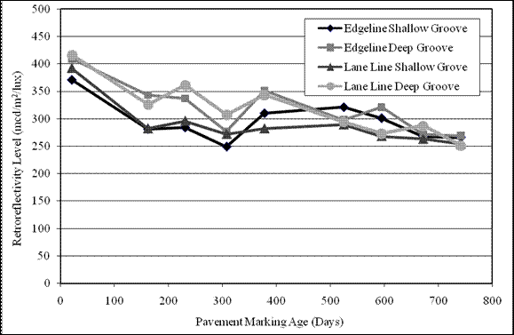 Figure 46.  Graph.  Retroreflectivity degradation section 8 TN-N.  The graph shows the trend of retroreflectivity degradation over time.  The x-axis shows the pavement marking age in days, and the y-axis shows the retroreflectivity level in mcd/m2/lux.  Trend line edge line shallow groove has the following values:  21 days-371 mcd/m2/lux, 162 days-281 mcd/m2/lux, 231 days-284 mcd/m2/lux, 308 days-249 mcd/m2/lux, 378 days-310 mcd/m2/lux, 525 days-321 mcd/m2/lux, 595 days-301 mcd/m2/lux, 672 days-268 mcd/m2/lux, and 742 days-266 mcd/m2/lux.  Trend line edge line deep groove has the following values:  21 days-409 mcd/m2/lux, 162 days-343 mcd/m2/lux, 231 days-337 mcd/m2/lux, 308 days-277 mcd/m2/lux, 378 days-351 mcd/m2/lux, 525 days-298 mcd/m2/lux, 595 days-321 mcd/m2/lux, 672 days-272 mcd/m2/lux, and 742 days-269 mcd/m2/lux.  Trend line lane line shallow groove has the following values:  21 days-392 mcd/m2/lux, 162 days-282 mcd/m2/lux, 231 days-296 mcd/m2/lux, 308 days-272 mcd/m2/lux, 378 days-282 mcd/m2/lux, 525 days-289 mcd/m2/lux, 595 days-268 mcd/m2/lux, 672 days-263 mcd/m2/lux, and 742 days-254 mcd/m2/lux.  Trend line lane line deep groove has the following values:  21 days-416 mcd/m2/lux, 162 days-326 mcd/m2/lux, 231 days-361 mcd/m2/lux, 308 days-307 mcd/m2/lux, 378 days-343 mcd/m2/lux, 525 days-294 mcd/m2/lux, 595 days-273 mcd/m2/lux, 672 days-287 mcd/m2/lux, and 742 days-251 mcd/m2/lux.