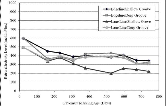 Figure 47.  Graph.  Retroreflectivity degradation section 9 TN-N.  The graph shows the trend of retroreflectivity degradation over time.  The x-axis shows the pavement marking age in days, and the y-axis shows the retroreflectivity level in mcd/m2lux.  Trend line edge line shallow groove has the following values:  21 days-598 mcd/m2/lux, 162 days-450 mcd/m2/lux, 231 days-432 mcd/m2/lux, 308 days-388 mcd/m2/lux, 378 days-401 mcd/m2/lux, 525 days-381 mcd/m2/lux, 595 days-407 mcd/m2/lux, 672 days-347 mcd/m2/lux, and 742 days-342 mcd/m2/lux.  Trend line edge line deep groove has the following values:  21 days-599 mcd/m2/lux, 162 days-364 mcd/m2/lux, 231 days-388 mcd/m2/lux, 308 days-340 mcd/m2/lux, 378 days-419 mcd/m2/lux, 525 days-430 mcd/m2/lux, 595 days-405 mcd/m2/lux, 672 days-310 mcd/m2/lux, and 742 days-327 mcd/m2/lux.  Trend line lane line shallow groove has the following values:  21 days-496 mcd/m2/lux, 162 days-339 mcd/m2/lux, 231 days-378 mcd/m2/lux, 308 days-311 mcd/m2/lux, 378 days-260 mcd/m2/lux, 525 days-201 mcd/m2/lux, 595 days-254 mcd/m2/lux, 672 days-242 mcd/m2/lux, and 742 days-222 mcd/m2/lux.  Trend line lane line deep groove has the following values:  21 days-495 mcd/m2/lux, 162 days-350 mcd/m2/lux, 231 days-396 mcd/m2/lux, 308 days-358 mcd/m2/lux, 378 days-385 mcd/m2/lux, 525 days-389 mcd/m2/lux, 595 days-379 mcd/m2/lux, 672 days-309 mcd/m2/lux, and 742 days-317 mcd/m2/lux.