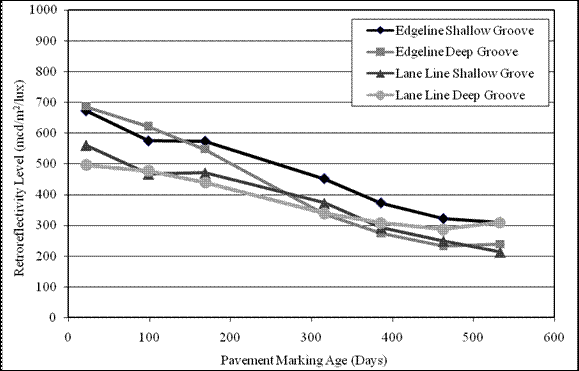 Figure 48.  Graph.  Retroreflectivity degradation section 1 TN-T.  The graph shows the trend of retroreflectivity degradation over time.  The x-axis shows the pavement marking age in days, and the y-axis shows the retroreflectivity level in mcd/m2/lux.  Trend line edge line shallow groove has the following values:  22 days-673 mcd/m2/lux, 99 days-575 mcd/m2/lux, 169 days-574 mcd/m2/lux, 316 days-452 mcd/m2/lux, 386 days-373 mcd/m2/lux, 463 days-322 mcd/m2/lux, and 533 days-310 mcd/m2/lux.  Trend line edge line deep groove has the following values:  22 days-686 mcd/m2/lux, 99 days-621 mcd/m2/lux, 169 days-547 mcd/m2/lux, 316 days-336 mcd/m2/lux, 386 days-273 mcd/m2/lux, 463 days-232 mcd/m2/lux, and 533 days-238 mcd/m2/lux.  Trend line lane line shallow groove has the following values:  22 days-560 mcd/m2/lux, 99 days-467 mcd/m2/lux, 169 days-470 mcd/m2/lux, 316 days-372 mcd/m2/lux, 386 days-292 mcd/m2/lux, 463 days-249 mcd/m2/lux, and 533 days-213 mcd/m2/lux.  Trend line lane line deep groove has the following values:  22 days-701 mcd/m2/lux, 99 days-612 mcd/m2/lux, 169 days-549 mcd/m2/lux, 316 days-289 mcd/m2/lux, 386 days-222 mcd/m2/lux, 463 days- 190 mcd/m2/lux, and 533 days-185 mcd/m2/lux.