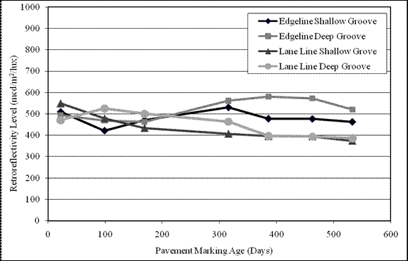 Figure 49.  Graph.  Retroreflectivity degradation section 2 TN-T a.  The graph shows the trend of retroreflectivity degradation over time.  The x-axis shows the pavement marking age in days, and the y-axis shows the retroreflectivity level in mcd/m2/lux.  Trend line edge line shallow groove has the following values:  22 days-510 mcd/m2/lux, 99 days-422 mcd/m2/lux, 169 days-471 mcd/m2/lux, 316 days-531 mcd/m2/lux, 386 days-478 mcd/m2/lux, 463 days-477 mcd/m2/lux, and 533 days-463 mcd/m2/lux.  Trend line edge line deep groove has the following values:  22 days-494 mcd/m2/lux, 99 days-470 mcd/m2/lux, 169 days-463 mcd/m2/lux, 316 days-562 mcd/m2/lux, 386 days-581 mcd/m2/lux, 463 days-573 mcd/m2/lux, and 533 days-521 mcd/m2/lux.  Trend line lane line shallow groove has the following values:  22 days-549 mcd/m2/lux, 99 days-479 mcd/m2/lux, 169 days-434 mcd/m2/lux, 316 days-407 mcd/m2/lux, 386 days-396 mcd/m2/lux, 463 days-395 mcd/m2/lux, and 533 days-374 mcd/m2/lux.  Trend line lane line deep groove has the following values:  22 days-472 mcd/m2/lux, 99 days-526 mcd/m2/lux, 169 days-501 mcd/m2/lux, 316 days-464 mcd/m2/lux, 386 days-397 mcd/m2/lux, 463 days-394 mcd/m2/lux, and 533 days-386 mcd/m2/lux.