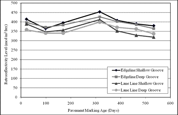 Figure 52.  Graph.  Retroreflectivity degradation section 4 TN-T.  The graph shows the trend of retroreflectivity degradation over time. The x-axis shows the pavement marking age in days, and the y-axis shows the retroreflectivity level (mcd/m2/lux).  Trend line edge line shallow groove has the following values:  22 days-415 mcd/m2/lux, 99 days-365 mcd/m2/lux, 169 days-395 mcd/m2/lux, 316 days-454 mcd/m2/lux, 386 days-408 mcd/m2/lux, 463 days-390 mcd/m2/lux, and 533 days-380 mcd/m2/lux.  Trend line edge line deep groove has the following values:  22 days-397 mcd/m2/lux, 99 days-372 mcd/m2/lux, 169 days-384 mcd/m2/lux, 316 days-427 mcd/m2/lux, 386 days-402 mcd/m2/lux, 463 days-386 mcd/m2/lux, and 533 days-365 mcd/m2/lux.  Trend line lane line shallow groove has the following values:  22 days-389 mcd/m2/lux, 99 days-347 mcd/m2/lux, 169 days-356 mcd/m2/lux, 316 days-412 mcd/m2/lux, 386 days-352 mcd/m2/lux, 463 days-329 mcd/m2/lux, and 533 days-319 mcd/m2/lux.  Trend line lane line deep groove has the following values:  22 days-358 mcd/m2/lux, 99 days-340 mcd/m2/lux, 169 days-340 mcd/m2/lux, 316 days-399 mcd/m2/lux, 386 days-371 mcd/m2/lux, 463 days-362 mcd/m2/lux, and 533 days-337 mcd/m2/lux.
