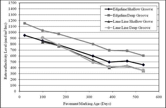 Figure 53.  Graph.  Retroreflectivity degradation section 5 TN-T a.  The graph shows the trend of retroreflectivity degradation over time. The x-axis shows pavement marking age in days, and the y-axis shows the retroreflectivity level (mcd/m2/lux).  Trend line edge line shallow groove has the following values:  22 days-950 mcd/m2/lux, 99 days-856 mcd/m2/lux, 169 days-787 mcd/m2/lux, 316 days-598 mcd/m2/lux, 386 days-496 mcd/m2/lux, 463 days-513 mcd/m2/lux, and 533 days-449 mcd/m2/lux.  Trend line edge line deep groove has the following values:  22 days-1152 mcd/m2/lux, 99 days-1030 mcd/m2/lux, 169 days-972 mcd/m2/lux, 316 days-801 mcd/m2/lux, 386 days-696 mcd/m2/lux, 463 days-687 mcd/m2/lux, and 533 days-605 mcd/m2/lux.  Trend line lane line shallow groove has the following values:  99 days-838 mcd/m2/lux, 169 days-772 mcd/m2/lux, 316 days-531 mcd/m2/lux, 386 days-406 mcd/m2/lux, 463 days-433 mcd/m2/lux, and 533 days-352 mcd/m2/lux.  Trend line lane line deep groove has the following values:  99 days-908 mcd/m2/lux, 169 days-785 mcd/m2/lux, 316 days-491 mcd/m2/lux, 386 days-420 mcd/m2/lux, 463 days-424 mcd/m2/lux, and 533 days-355 mcd/m2/lux.