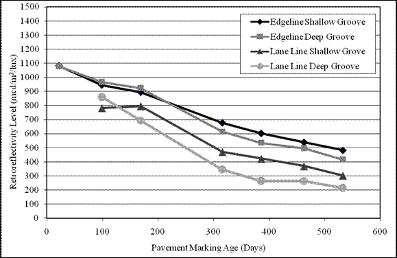 Figure 54.  Graph.  Retroreflectivity degradation section 5 TN-T b.  The graph shows the trend of retroreflectivity degradation over time.  The x-axis shows pavement marking age in days, and the y-axis shows the retroreflectivity level in mcd/m2/lux.  Trend line edge line shallow groove has the following values:  22 days-1,082 mcd/m2/lux, 99 days-945 mcd/m2/lux, 169 days-894 mcd/m2/lux, 316 days-677 mcd/m2/lux, 386 days-602 mcd/m2/lux, 463 days-539 mcd/m2/lux, and 533 days-482 mcd/m2/lux.  Trend line edge line deep groove has the following values:  22 days-1,079 mcd/m2/lux, 99 days-966 mcd/m2/lux, 169 days-922 mcd/m2/lux, 316 days-613 mcd/m2/lux, 386 days-535 mcd/m2/lux, 463 days-496 mcd/m2/lux, and 533 days-415 mcd/m2/lux.  Trend line lane line shallow groove has the following values:  99 days-780 mcd/m2/lux, 169 days-794 mcd/m2/lux, 316 days-470 mcd/m2/lux, 386 days-422 mcd/m2/lux, 463 days-369 mcd/m2/lux, and 533 days-302 mcd/m2/lux.  Trend line lane line deep groove has the following values:  99 days-861 mcd/m2/lux, 169 days-693 mcd/m2/lux, 316 days-345 mcd/m2/lux, 386 days-264 mcd/m2/lux, 463 days-263 mcd/m2/lux, and 533 days-214 mcd/m2/lux.