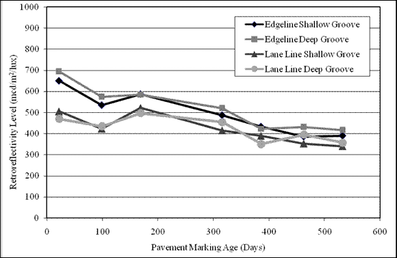 Figure 56.  Graph.  Retroreflectivity degradation section 7 TN-T.  The graph shows the trend of retroreflectivity degradation over time. The x-axis shows the pavement marking age in days, and the y-axis shows the retroreflectivity level in mcd/m2/lux.  Trend line edge line shallow groove  has the following values:  22 days-650 mcd/ m2/lux, 99 days-535 mcd/ m2/lux, 169 days-587 mcd/ m2/lux, 316 days-487 mcd/ m2/lux, 386 days-433 mcd/ m2/lux, 463 days-386 mcd/ m2/lux, and 533 days-390 mcd/ m2/lux.  Trend line edge line deep groove  has the following values:  22 days-95 mcd/ m2/lux, 99 days-575 mcd/ m2/lux, 169 days-585 mcd/ m2/lux, 316 days-521 mcd/ m2/lux, 386 days-423 mcd/ m2/lux, 463 days-432 mcd/ m2/lux, and 533 days-417 mcd/ m2/lux.  Trend line lane line shallow groove has the following values:  22 days-505 mcd/ m2/lux, 99 days-423 mcd/ m2/lux, 169 days-
522 mcd/ m2/lux, 316 days-415 mcd/ m2/lux, 386 days-389 mcd/ m2/lux, 463 days-352 mcd/ m2/lux, and 533 days-340 mcd/ m2/lux.  Trend line lane line deep groove has the following values:  22 days-470 mcd/ m2/lux, 99 days-435 mcd/ m2/lux, 169 days-497 mcd/ m2/lux, 316 days-454 mcd/ m2/lux, 386 days-350 mcd/ m2/lux, 463 days-395 mcd/ m2/lux, and 533 days-357 mcd/ m2/lux.