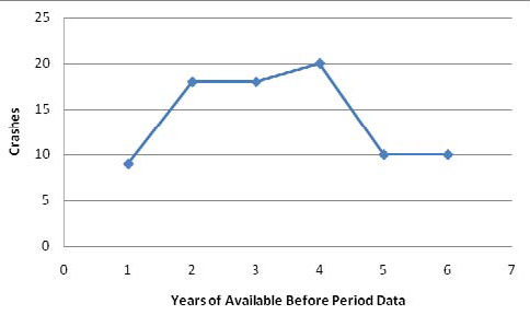 Figure 3. Graph. Crashes for 25 site-years of available before period data. This diagram shows Crashes plotted on the y-axis against Years of Available Before Period Data on the horizontal axis. The y-axis ranges from zero to 25 in increments of 5 crashes. The horizontal axis ranges from zero to 7 in increments of 1 year. There is a point plotted for the number of crashes in each year of the before period. For year 1 through year 6, there is a point plotted, indicating 9, 18, 18, 20, 10, and 10 crashes, respectively. A solid blue line connects the points sequentially from year 1 to year 6. 