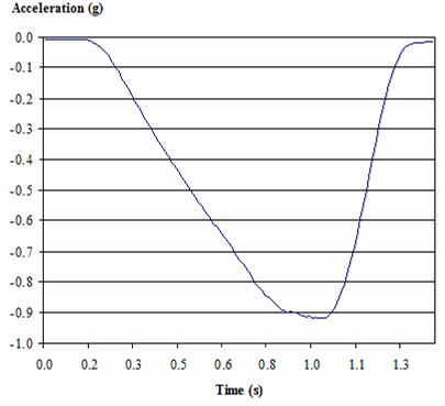 Figure 3. Graph. Brake pulse acceleration as a function of time shown relative to the onset of the voice message and red LED on dashboard. This graph shows acceleration measured in g force on the y-axis with values ranging from -1.0 to zero g in increments of 0.1 g. Time is shown on the x-axis with values ranging from zero to 1.3 s. At zero s, the acceleration is close to zero g. At about 0.22 s, the acceleration begins a nearly constant decrease to -0.9 g at 0.8 s. It then gradually levels off and begins to increase rapidly at about 1 s back to zero g, which is reached between 1.03 and 1.2 s.