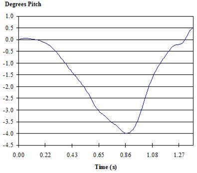 Figure 4. Graph. Degrees of pitch in simulator cab as a function of time during in-vehicle emergency warning event given no driver input. This graph shows degrees of pitch on the  y-axis with values ranging from -4.5 to 1.0 degree(s) in increments of 0.5 degrees. Time is shown on the x-axis with values ranging from zero to 1.27 s. The line is roughly V shaped, and it pitches down from zero degrees at 0.22 s to -4.0 degrees at 0.86 s. The pitch then returns to zero degrees between 0.86 and 1.27 s.