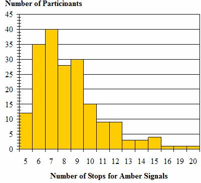 Figure 8. Graph. Frequency distribution of the number of stops required by participants to complete the modified method of limits procedure. This bar graph shows the number of participants on the y-axis with values ranging from zero to 45 participants in increments of  5 participants. The number of stops is displayed on the x-axis with values ranging from 5 to 20 stops in increments of 1 stop. The graph shows that 12 participants made 5 stops; 35 participants made 6 stops; 40 participants made 7 stops; 28 participants made 8 stops;  30 participants made 9 stops; 15 participants made 10 stops; 9 participants made 11 stops; 9 participants made 12 stops; 3 participants made 13 stops; 3 participants made 14 stops; 4 participants made 15 stops; and 1 person each made 16, 19, and 20 stops.