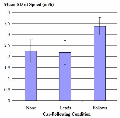 Figure 10. Graph. Mean within participant variability in speed as a function of car-following conditions. This bar graph shows the mean standard deviation of speed in on the  y-axis with values ranging from zero to 4 mi/h (zero to 6.4 km/h) in increments of 0.5 mi/h  (0.8 km/h). Labels for three car-following conditions are displayed on the x-axis: "None," "Leads," and "Follows." The mean bar is 2.2 mi/h (3.5 km/h) for the none condition, 2.2 mi/h (3.5 km/h) for leads condition, and 3.4 mi/h (5.5 km/h) for follows condition. Error bars that represent the 95-percent confidence limits for means are plus and minus 0.5 mi/h (0.8 km/h) for the none and leads conditions and 0.4 mi/h (0.6 km/h) for the follows condition.