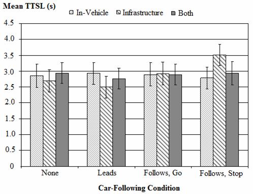 Figure 11. Graph. Mean TTSL for amber signal decision as a function of assignment to warning and car-following conditions. This bar graph shows mean time-to-stop-line (TTSL) on the y-axis with values ranging from zero to 4.5 s in increments of 0.5 s. The four car-following conditions are displayed on the x-axis and are labeled "None," "Leads," "Follows, Go," and "Follows, Stop." For each car-following condition, there are three bars-one for each of the warning conditions. The bars appear in the same order for each condition, which include  in-vehicle, infrastructure-based, and both. Each bar has error bars that represent the 95-percent confidence limits for the means. The confidence limits for all conditions were essentially the same and ranged from plus or minus 0.3 s to plus or minus 0.4 s. The means that all car-following and warning conditions lie between 2.5 and 3.0 s except for the mean for the infrastructure warning in the "Follows, Stop" condition, which is just above 3.5 s.