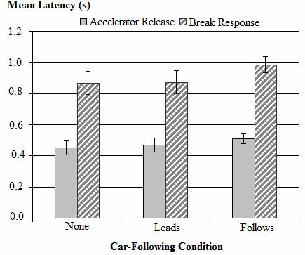 Figure 12. Graph. Mean of average accelerator release and brake response latencies as a function of car-following conditions. This bar graph shows mean latency on the  y-axis with values ranging from zero to 1.2 s in increments of 0.2 s. Three car-following conditions are displayed on the x-axis and are labeled "None," "Leads," and "Follows." Each car-following condition shows two bars-one for the accelerator release latency and one for the brake response latency. The accelerator release response times are 0.45, 0.47, and 0.51 s, respectively, for the none, leads, and follows conditions. The 95-percent confidence limits are 0.04, 0.04 and 0.03 s, respectively, for the none, leads, and follows conditions. The brake response latencies are 0.87, 0.87, and 0.99 s for the none, leads, and follows conditions. The  95-percent confidence limits are 0.07, 0.07 and 0.05 s, respectively, for the none, leads, and follows conditions.