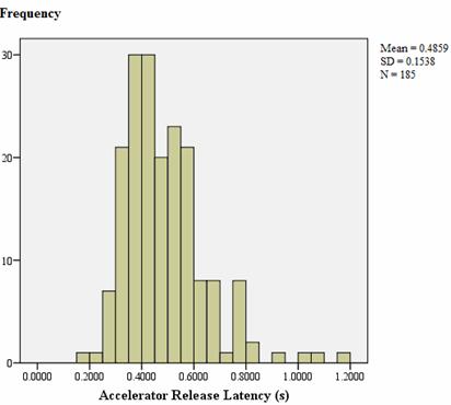 Figure 13. Graph. Accelerator amber onset response latency distribution. This bar graph shows frequency (i.e., number of participants) on the y-axis with values ranging from zero to  30 participants in increments of 10 participants. Response latency is displayed on the x-axis with values ranging from zero to 1.2000 s in increments of 0.2000 s. The accelerator release response times range from 0.19 s to 1.19 s. The mode is at 0.4 s (n = 30 at 3.9 s and n = 30 at 4.1 s), the mean is 0.49 s, the standard deviation is 0.1538, and the number of participants (N) is 185. Thus, the distribution is somewhat positively skewed.