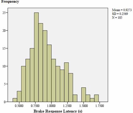 Figure 14. Graph. Brake amber onset response latency distribution. This bar graph  shows frequency (i.e., number of participants) on the y-axis with values ranging from zero to 30 participants in increments of 10 participants. Response latency is displayed on the x-axis with values ranging from zero to 1.2000 s in increments of 0.2000 s. The brake response latencies range from 0.47 to 1.7 s. The mode is 0.75 s (n = 25), the mean is 0.93 s, the standard deviation is 0.2569, and the number of participants (N) is 185. Similar to figure 14, the distribution is somewhat positively skewed.