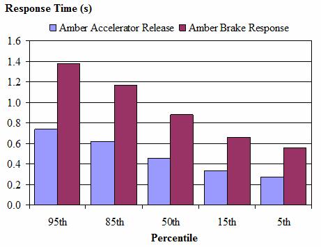 Figure 15. Graph. Estimated population percentiles for accelerator and brake response times calculated using a lognormal transformation. This bar graphs shows response time on the y-axis with values ranging from zero to 1.6 s in increments of 0.2 s. Five percentile values are displayed on the x-axis (95th, 85th, 50th, 15th, and 5th). Each percentile shows two bars-amber accelerator release and amber brake response. The respective response times for the amber accelerator release are 0.741, 0.618, 0.453, 0.331, and 0.276 s. The respective response times for the amber brake response times are 1.382, 1.169, 0879, 0.661, and 0.559 s.