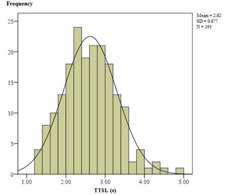 Figure 16. Graph. Distribution of TTSL for initiating the warning. This bar graph  shows frequency (i.e., number of participants) on the y-axis with values ranging from zero to 25 participants in increments of 5 participants. Time-to-stop-line (TTSL) is displayed on the x-axis with values ranging from 1.00 to 5.00 s in increments of 1.00 s. The range of data present is from 1.3 to 4.9 s, the mode is 2.3 s, the mean is 2.62 s, the standard deviation is 0.677, and the number of participants (N) is 191. A Gaussian distribution computed using the observed mean and standard deviation is overlaid over the histogram. The distribution is slightly positively skewed.