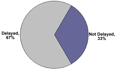Figure 17. Graph. Percentage of drivers delayed by a least 1 s in arrival at an intersection after the onset of an infrastructure-based warning. The pie chart shows the percentage of participants who were and were not delayed for infrastructure-based warnings. A total of  67 percent of participants were delayed, and 33 percent were not delayed.