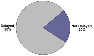 Figure 18. Graph. Percentage of drivers delayed by a least 1 s in arrival at an intersection after the onset of an in-vehicle warning. The pie chart shows the percentage of participants who were and were not delayed for in-vehicle warnings. A total of 80 percent of participants were delayed, and 20 percent were not delayed.