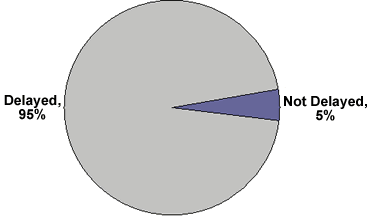 Figure 19. Graph. Percentage of drivers delayed by a least 1 s in arrival at an intersection after the onset of simultaneous infrastructure-based and in-vehicle warnings. The pie chart shows the percentage of participants who were and were not delayed for simultaneous infrastructure-based and in-vehicle warnings. A total of 95 percent of participants were delayed, and 5 percent were not delayed.