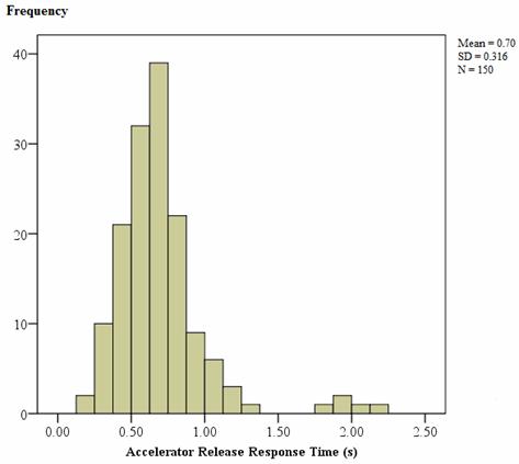 Figure 20. Graph. Accelerator release response times following the onset of warning. This bar graph shows frequency (i.e., number of participants) on the y-axis with values ranging from zero to 40 participants in increments of 10 participants. Accelerator release time is displayed on the x-axis with values ranging from zero to 2.50 s in increments of 0.50 s. The range of data is 0.19 to 2.19 s. The mode is 0.69 s (n = 39), the mean is 0.70 s, the standard deviation is 0.316, and the number of participants (N) is 150. Of the 150 response times, all but 5 were 1.39 s or less. Thus, the distribution is both leptokurtic and positively skewed.