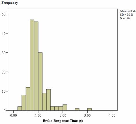 Figure 21. Graph. Brake press response times following the onset of warning. This bar graph shows frequency (i.e., number of participants) on the y-axis with values ranging from zero to 50 participants in increments of 10 participants. Brake press response time is displayed on the x-axis with values ranging from zero to 4.00 s in increments of 1.00 s. The range of data is 0.25 to 3.17 s. The mode is 0.75 s, the mean is 0.96 s, the standard deviation is 0.381, and the number of participants (N) is 176. Of the 176 response times, all but 2 were less that 2.17 s. Thus, the distribution is both leptokurtic and positively skewed.