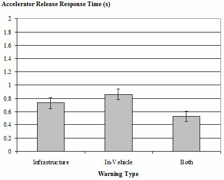 Figure 22. Graph. Mean accelerator release latency as a function of warning type. This bar graph shows accelerator release time on the y-axis with values ranging from zero to 2 s in increments of 0.2 s. The three warning types labeled "Infrastructure," "In-Vehicle," and "Both" are shown on the x-axis. The infrastructure accelerator release response time is 0.73 s with  95-percent confidence limits ranging from 0.65 to 0.81 s. The in-vehicle accelerator release response time is 0.86 s with 95-percent confidence limits ranging from 0.78 to 0.94 s. The combined infrastructure and in-vehicle accelerator release response time is 0.53 s with 95-percent confidence limits ranging from 0.45 to 0.61 s.