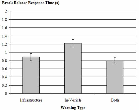 Figure 23. Graph. Mean brake press latency as a function of warning type. This bar graph shows brake release response time on the y-axis with values ranging from zero to 2 s in increments of 0.2 s. The three warning types labeled "Infrastructure," "In-Vehicle," and "Both" are displayed on the x-axis. The brake release response time for the infrastructure condition is 0.89 s with 95-percent confidence limits ranging from 0.80 to 0.98 s. The brake release response time for the in-vehicle condition is 1.22 s with 95-percent confidence limits ranging from 1.13 to 1.31 s. The brake release response time for the combined infrastructure and in-vehicle condition is 0.79 s with 95-percent confidence limits ranging from 0.71 to 0.88 s.