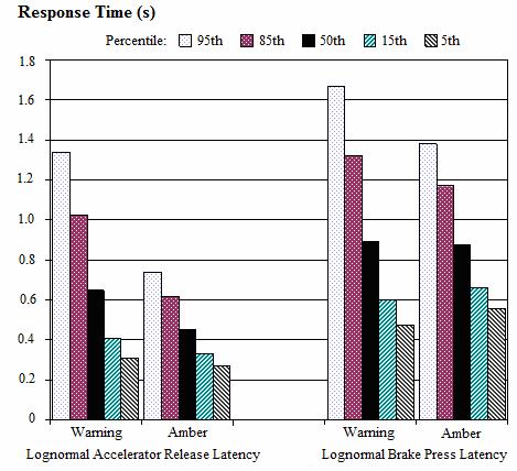 Figure 24. Graph. Lognormal estimates of the population response times for accelerator release and brake press. This bar graph has lognormal estimates of response time on the y-axis with values ranging from zero to 1.8 s in increments of 0.2 s. On the x-axis, there are two groupings-one for lognormal accelerator release latency on the left and one for lognormal brake press latency on the right. Each grouping is separated for both the warning and amber stimuli. Within each grouping for warning and amber stimuli, there are bars for the 95th, 85th, 50th, 15th, and 5th percentiles. For lognormal accelerator release for warning, the values for each percentile are 1.34, 1.02, 0.65, 0.41, and 0.31 s, respectively. For lognormal accelerator release for amber, the values for each percentile are 0.74, 0.62, 0.45, 0.33, and 0.28 s, respectively. For lognormal brake press for warning, the values for each percentile are 1.67, 1.32, 0.89, 0.60, and 0.47 s, respectively. For lognormal brake press for amber, the values for each percentile are 1.38, 1.17, 0.88, 0.66, and 0.56 s, respectively.