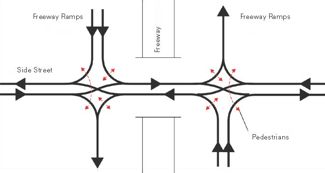 Figure 3. Illustration. Typical DCD interchange movements. The graphic shows the typical double crossover diamond (DCD) interchange movements using arrows. The red arrows represent the path that pedestrians take. The figure also shows where the side streets and freeway ramps are located. Pedestrians can cross at the two ramp terminals on either side of the highway.