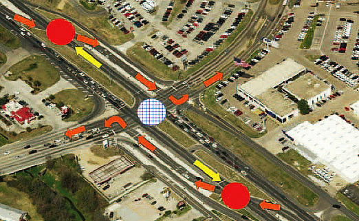 Figure 1. Photo. Left-turn crossover movement at a partial DLT intersection in Baton Rouge, LA. The photo shows a left-turn crossover movement at a partial displaced left-turn (DLT) intersection in Baton Rouge, LA. In the figure, there is a red circle which indicates a signal-controlled crossover. There is also a circle with blue hatching that shows the location of the signaled-controlled main intersection. Orange arrows represent left-turn crossover movement, and yellow arrows denote opposing through movement at signal-controlled crossovers. On both approaches of the road, the left turn crosses over to the left side of the opposing through traffic before reaching the intersection. The arrows are used to show this crossover clearly.