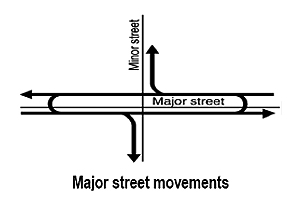 The figure shows the left-turn movements for a typical median U-turn (MUT) intersection on the major streets. Left-turning traffic crosses the main intersection, makes a U-turn at the median crossover opening, returns to the main intersection, and then turns right. Arrows are used to depict left-turn traffic movements from the major road.